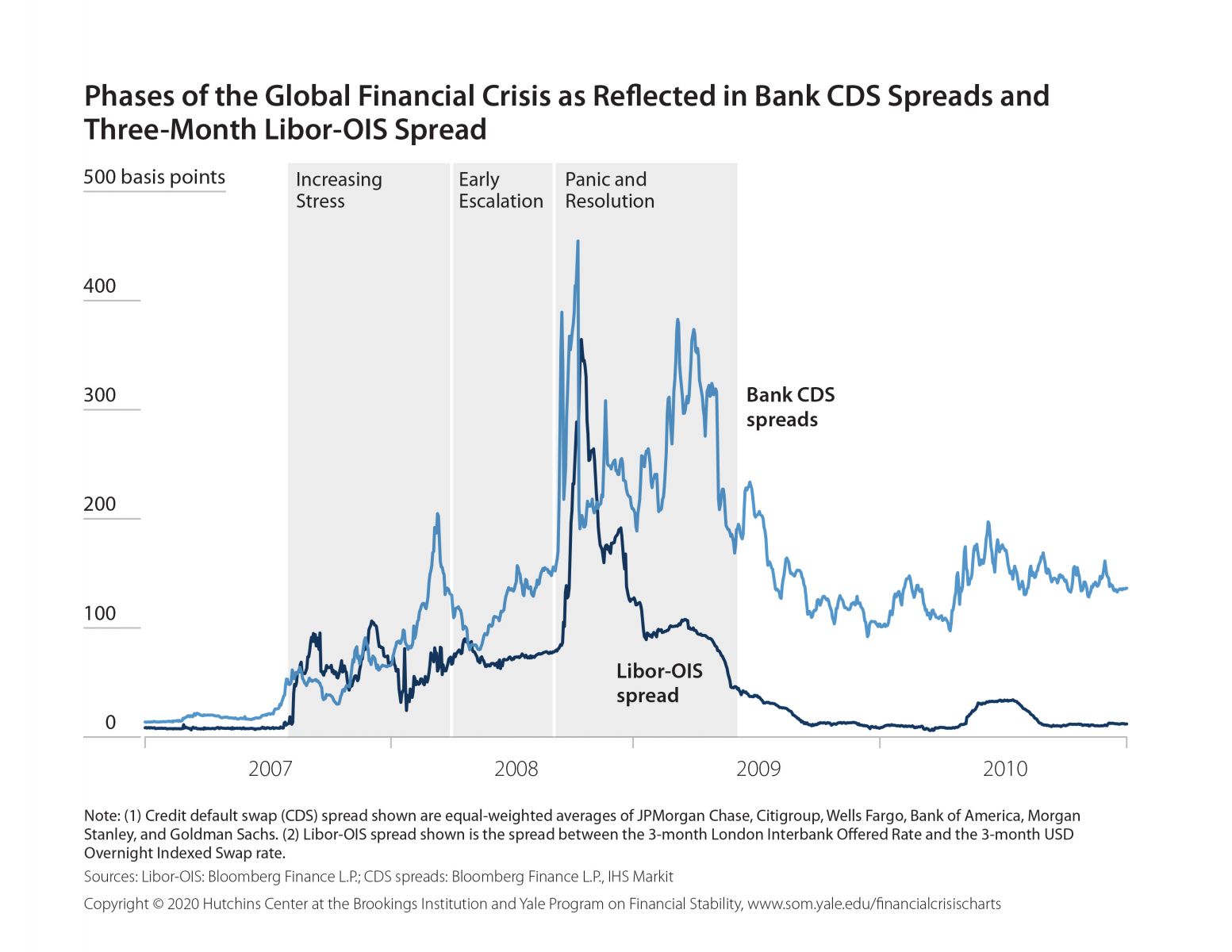 The Global Financial Crisis and the Spanish Banking System: Explaining Its  Initial Success (2007–2010)