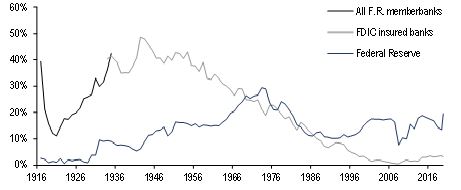 War Finance and Bank Leverage: Lessons from History | Yale School of ...