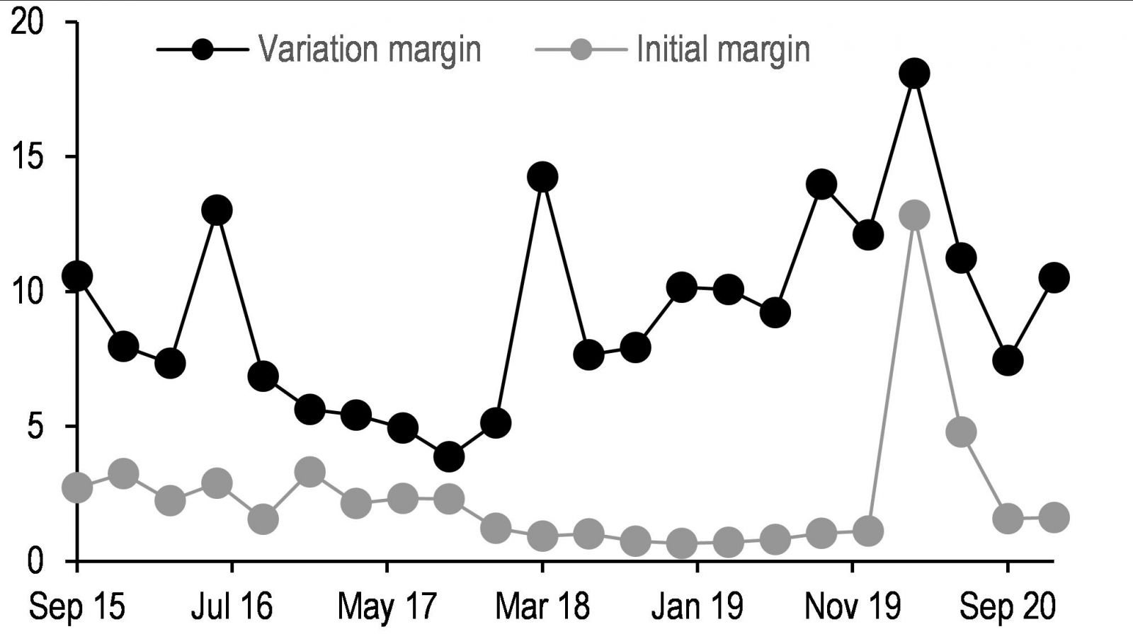 Exhibit 4: … and for CME specifically initial margin calls were significantly larger than variation margin  Largest daily IM and VM calls related to futures and IRS cleared through CME by quarter; $bn
