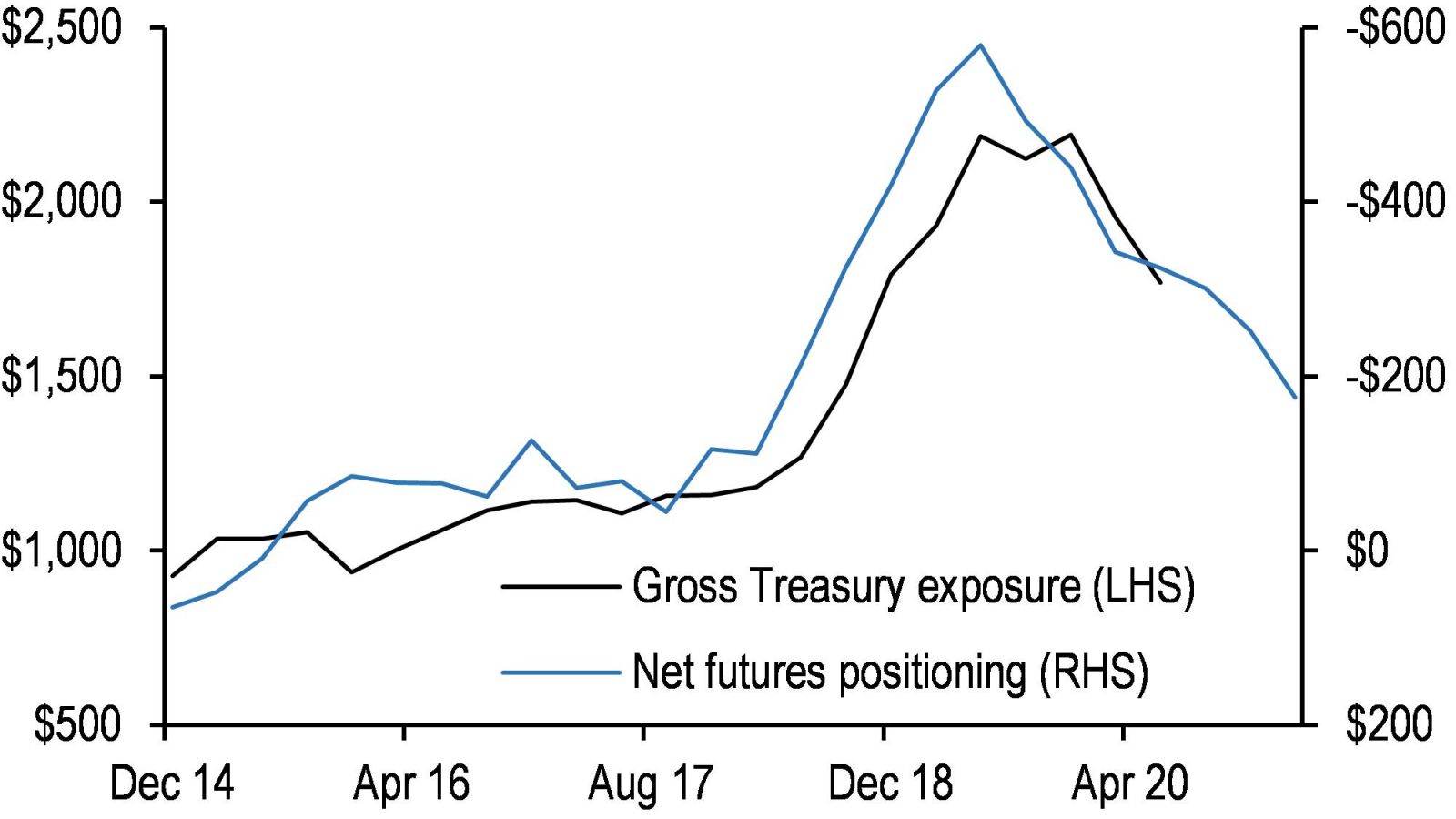 Exhibit 5: The rapid growth in gross exposure to Treasury securities among hedge funds came with a similar build-up in net short futures, both of which have been substantially but not wholly unwound Gross exposure to Treasury securities among hedge funds tracked by SEC Private Funds Statistics (data through 3Q20; LHS) and net futures positioning among levered funds from CFTC reporting (inverted, as of quarter-end; RHS); both axes in $bn