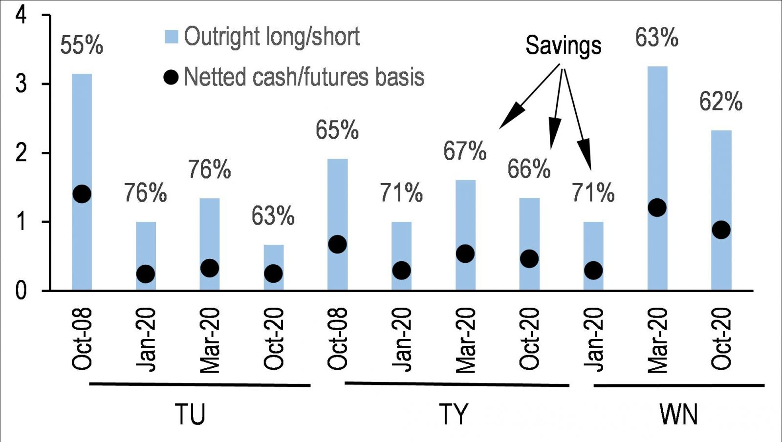 Exhibit 6: Allowing cross-margining of cash/futures basis positions would significantly reduce IM requirements and could allow for more stable and conservative minimums IM requirements of outright and netted CTD cash/futures basis positions by evaluation date, both normalized to 1.0 for outright positions as of January 2020, with savings indicated above; unitless