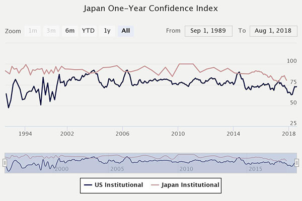 Japan one-year confidence index