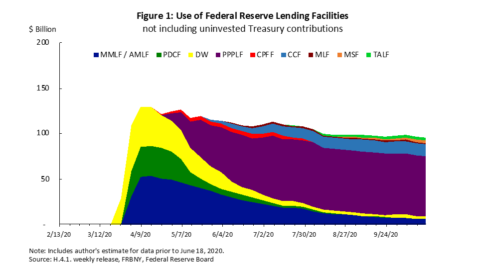 Figure 1 below shows the outstanding amount of each facility, not including Treasury contributions that are invested in securities rather than loans to market participants. 