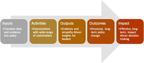 infographic of a model featuring "Inputs," "Activities," "Outputs," "Outcomes," and "Impact"