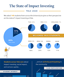 A thumbnail image of an infographic about impact investing at Yale SOM