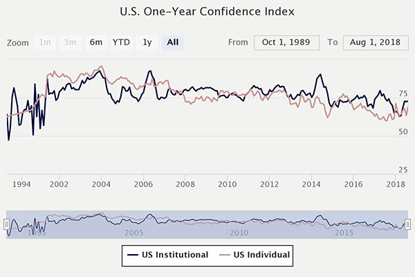 US one-year confidence index