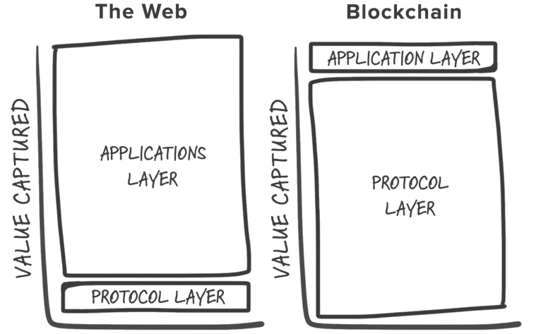 blockchain protocol