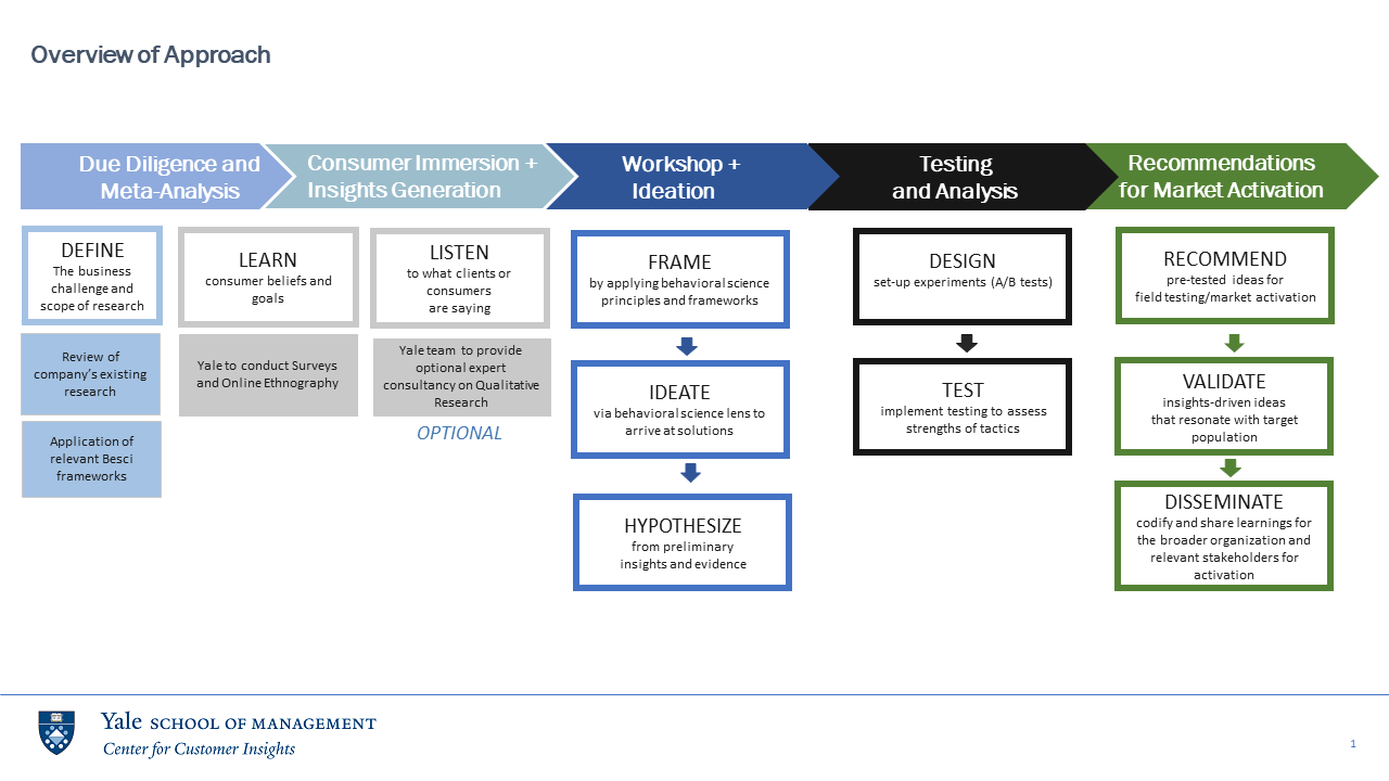Flow Chart describing the Center for Customer Insights Partnership approach