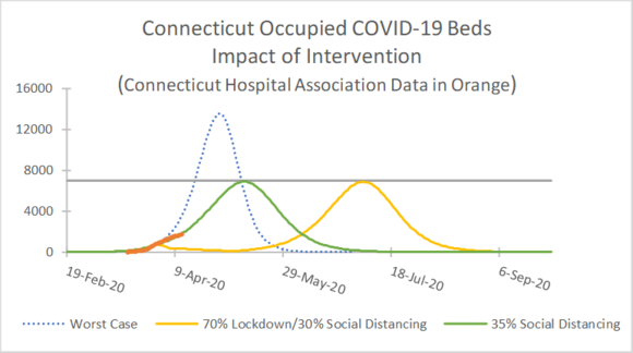 CT Occupied COVID-19 Bed Impact of Intervention
