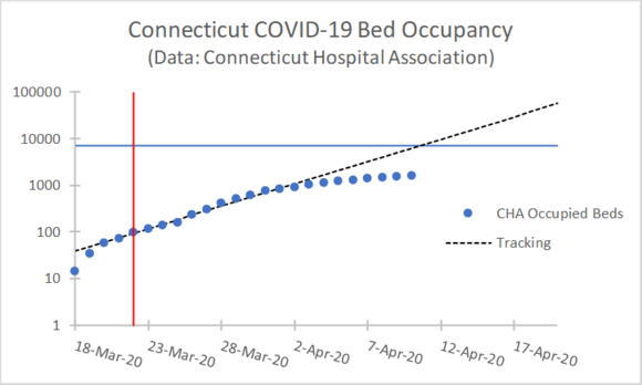 Connecticut COVID-19 Bed Occupancy