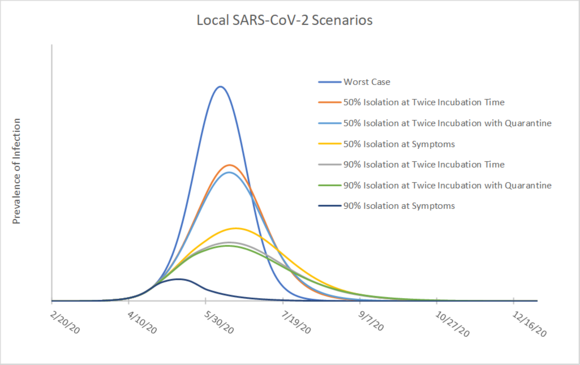 A graph titled Local SARS-CoV-2 Scenarios