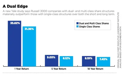 A new Yale study says Russell 3000 companies with dual- and multi-class share structures materially outperform those with single-class structures over both the short and long term