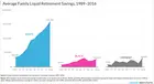 Chart showing average White, Black, and Hispanic retirement savings 1989-2016