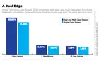 A new Yale study says Russell 3000 companies with dual- and multi-class share structures materially outperform those with single-class structures over both the short and long term