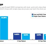 A new Yale study says Russell 3000 companies with dual- and multi-class share structures materially outperform those with single-class structures over both the short and long term