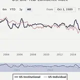 United States Stock Market Confidence Indices