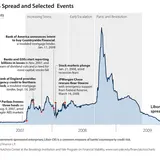 Libor-OIS Spread and Selected Events, 2007-2009